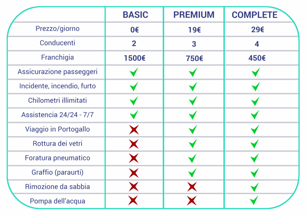 Tabella assicurazione 3 pacchetti